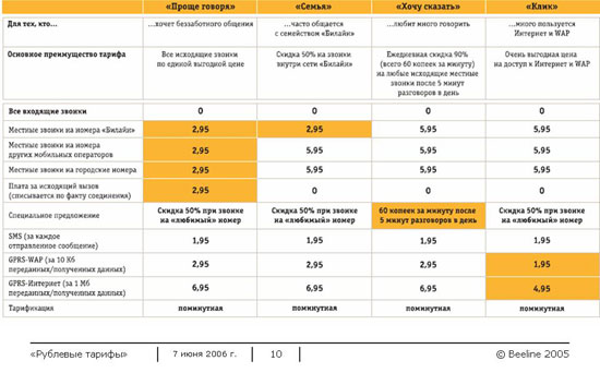 Билайн универсальный тарифный план для gsm устройств