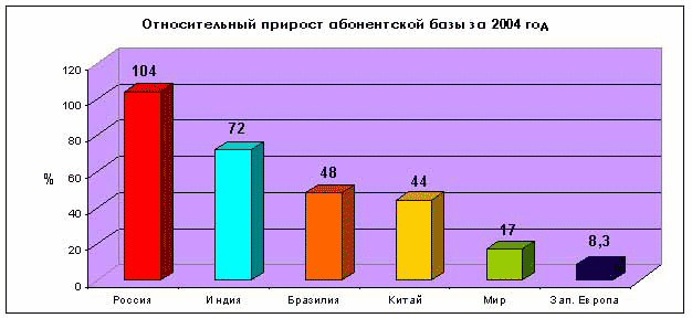 Диаграмма наибольшей высоты гор