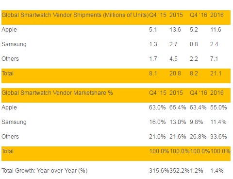 Smartwatches 2016